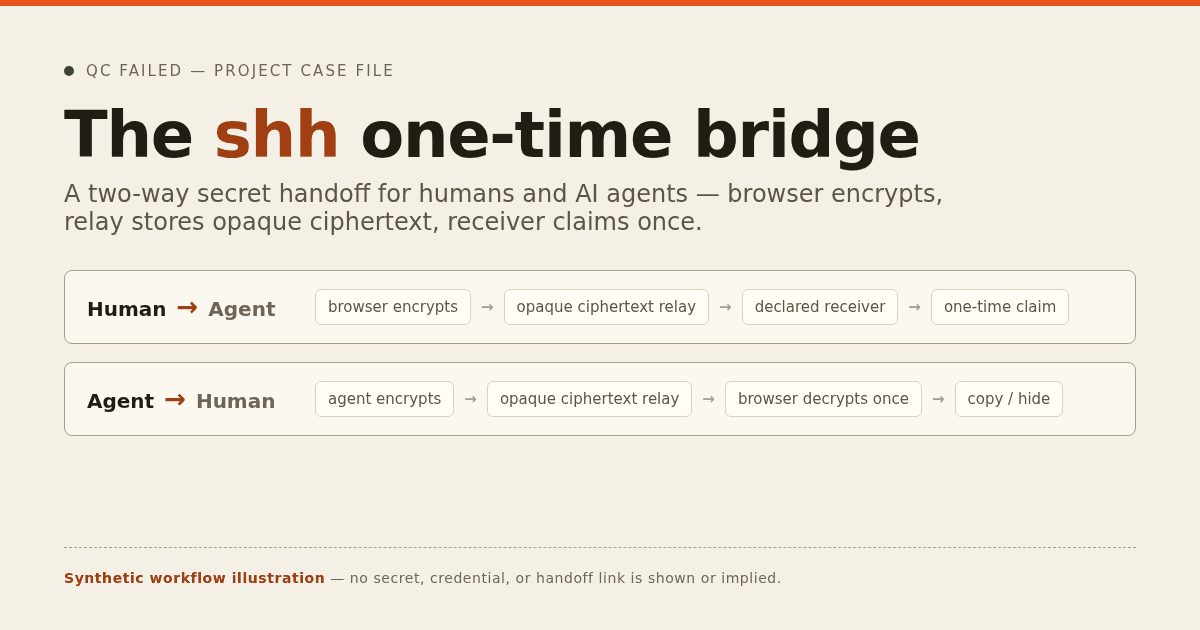 Synthetic workflow illustration for shh, a one-time secret bridge: two labeled directions. Human → Agent shows a declared receiver creating a handoff link, a browser encrypting, an opaque ciphertext relay, and a one-time claim. Agent → Human shows an agent encrypting, the opaque ciphertext relay, a one-time browser reveal, and a copy/hide lifecycle. Labels are placeholders only; no secret, drop, or handoff link is shown.